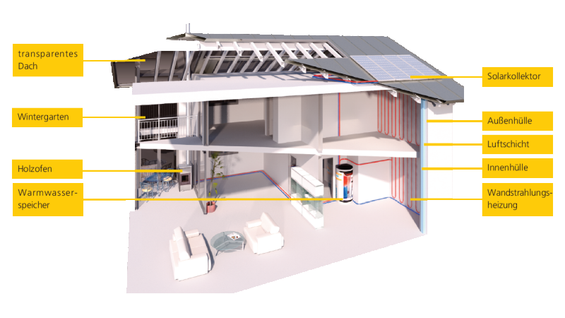 Systemschnitt Bio-Solar-Haus Systemschnitt Bio-Solar-Haus