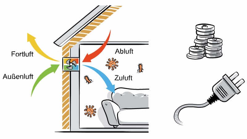 Wohnraumlüftung in Passivhäusern
