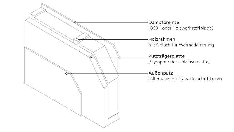 Konventioneller Holzrahmen