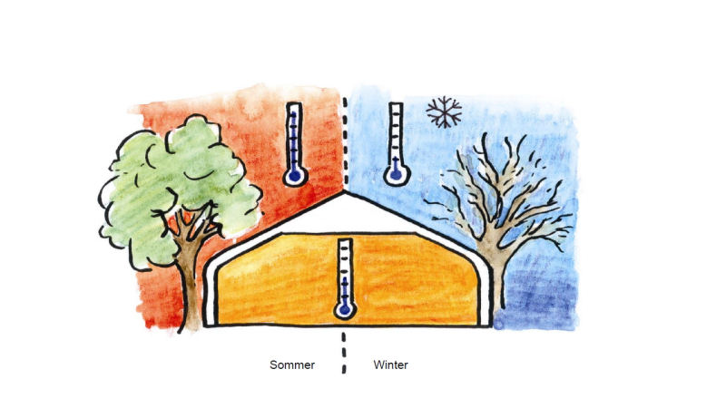 Temperatur und Raumklima
