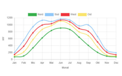 Diagramm Photovoltaik-Anlagen im Sonnenpark